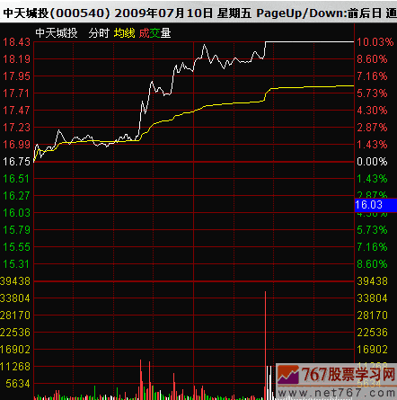 大幅上涨股票反弹呼机会 图解