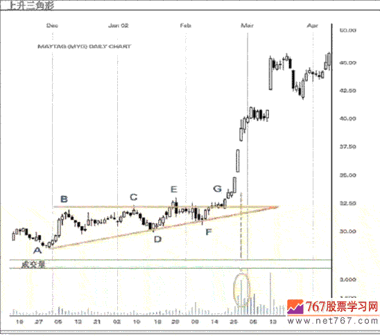上升三角形 股票