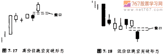 跳空突破形态 股票