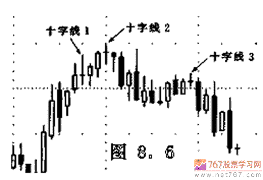 顶部十字线 股票