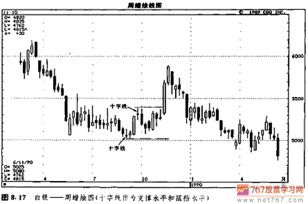 支撑阻挡十字线