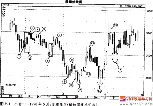 蜡烛图技术汇总