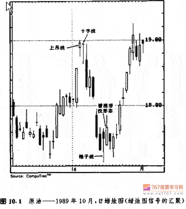 蜡烛图信号汇聚