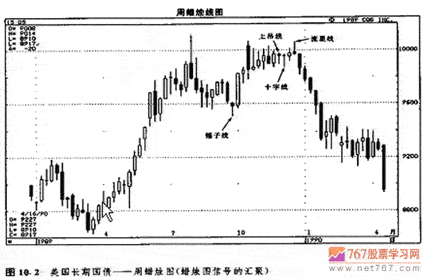 蜡烛图信号汇聚