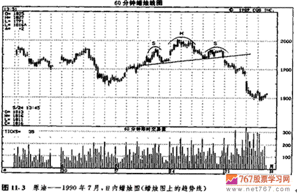 支撑线和阻挡线 蜡烛图分析技术