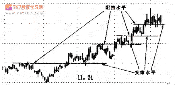 支撑阻挡转换 蜡烛图分析技术