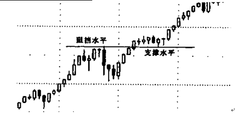 支撑阻挡转换 蜡烛图分析技术