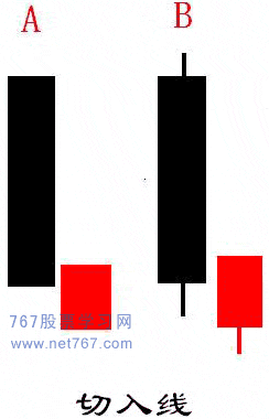 切入线 经典k线组合图解