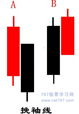 挽袖线 经典k线组合图解