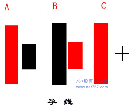 孕线 经典k线组合图解