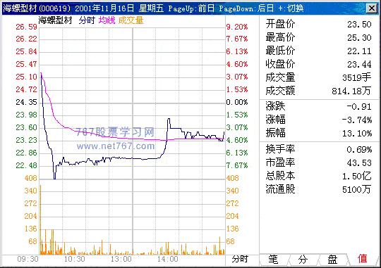 第四计 跌势里呼钝化表现