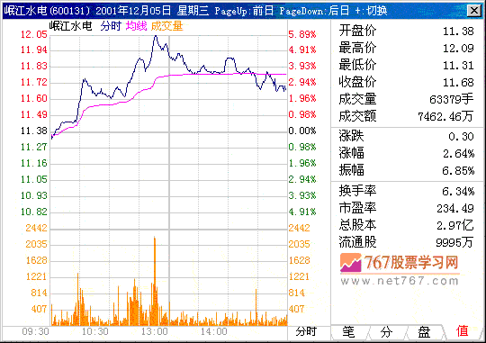 第十二计 磨磨蹭蹭呼上涨 股票