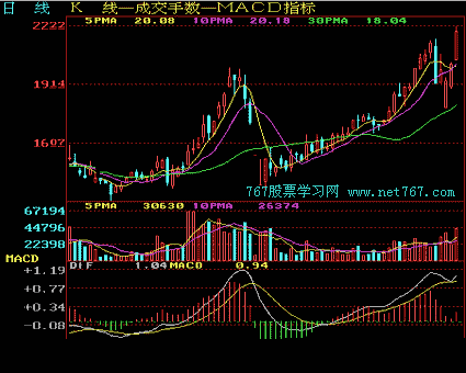 底部K线形态 K线入门图解教程