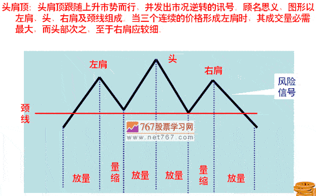 K线组合型态 头肩顶 k线组合形态图解