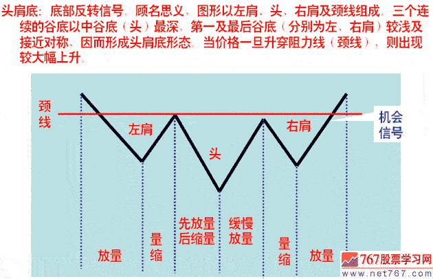 K线组合型态 头肩底