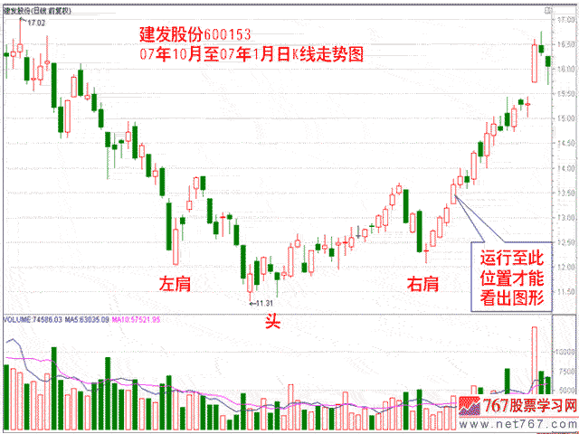 K线组合型态 头肩底