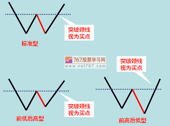 K线组合形态 双重顶 双重底