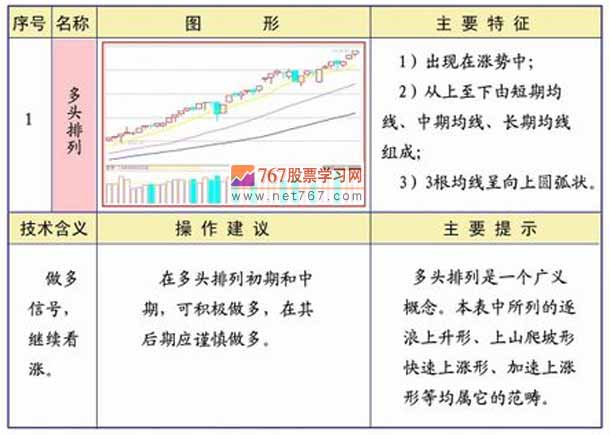 均线多头排列 均线图形图解