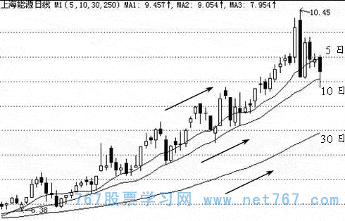 均线多头排列 均线图形图解