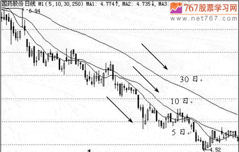 均线空头排列