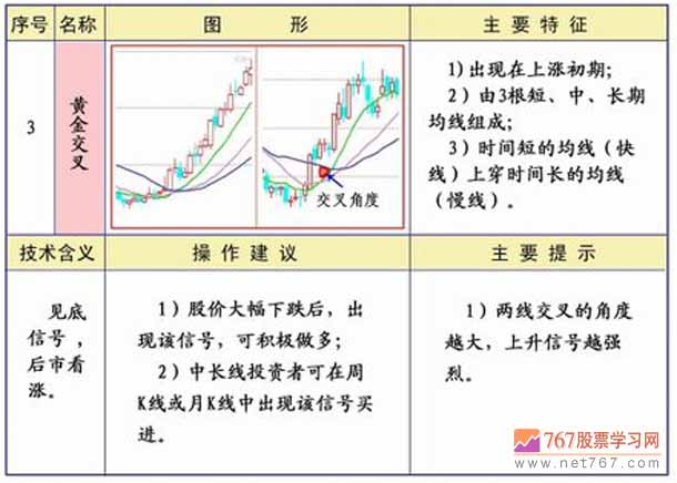 均线大气金交小 均线图形图解