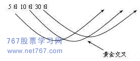 均线大气金交小 均线图形图解