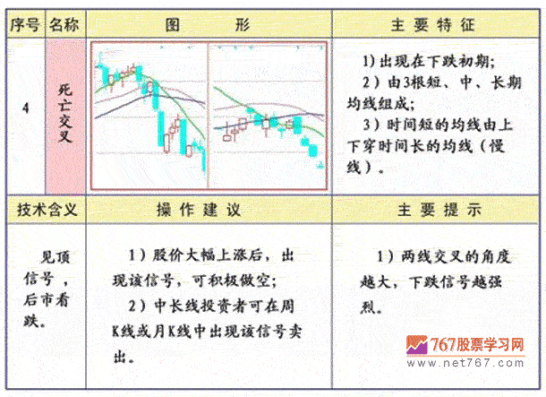 均线死亡交小