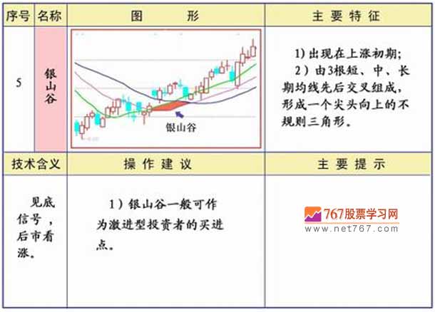 均线银山谷 均线图形图解