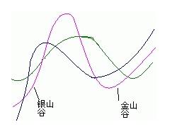 均线金山谷