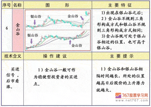 均线金山谷