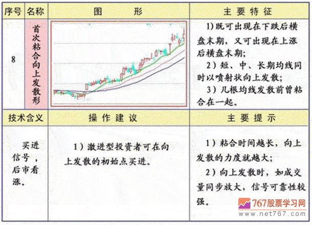 首次粘合向上发散形 均线图形图解