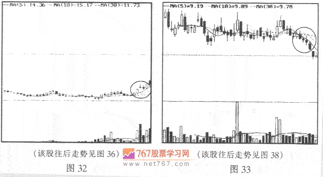 首次粘合向上发散形 均线图形图解