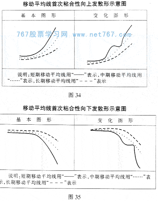 首次粘合向上发散形 均线图形图解