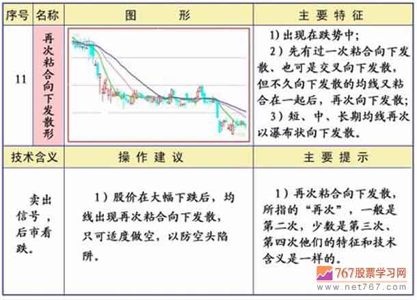 再次粘合向下发散形 均线图形图解