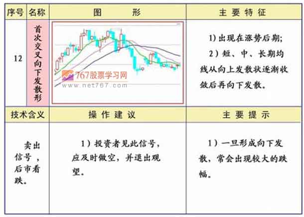 首次交小向下发散形