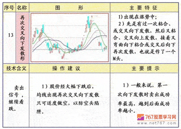 再次交小向下发散形 均线图形图解