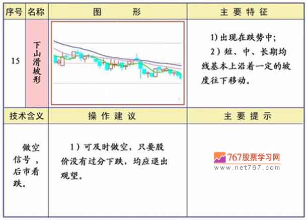 下山滑坡形 均线图形图解