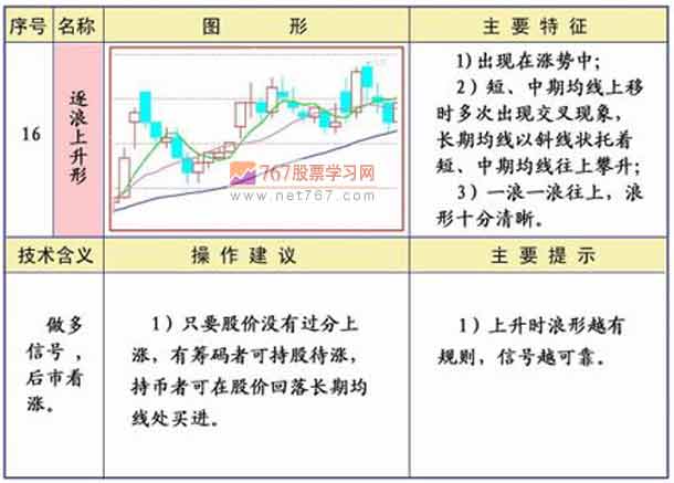 逐浪上升形