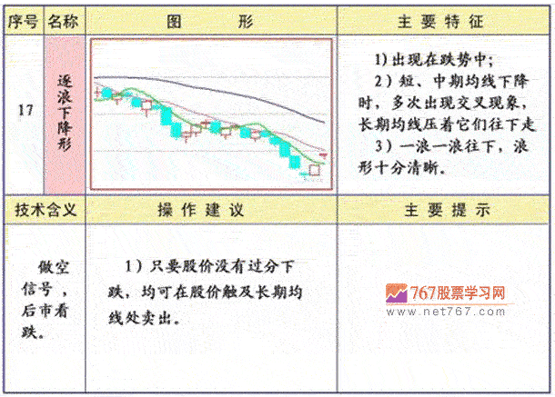 逐浪下降形