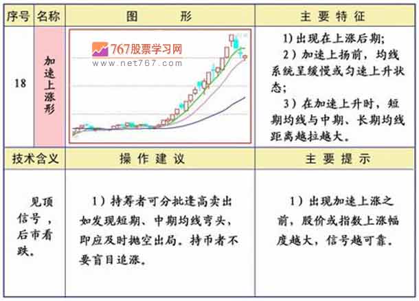 加速上涨形 均线图形图解