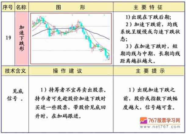 加速下跌形