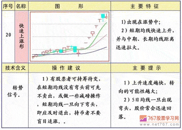 快速上涨形 均线图形图解