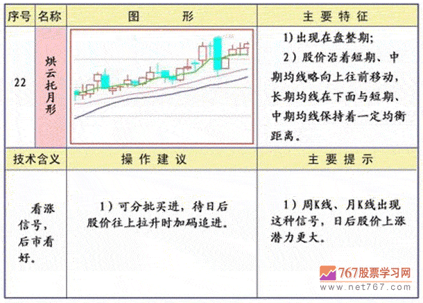 烘云托月形 均线图形图解