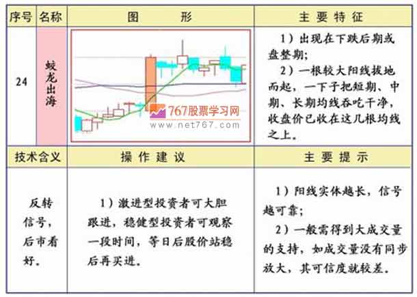 蛟龙出海 均线图形图解