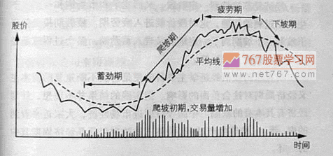 股票呼正常运动和周期运动 股票