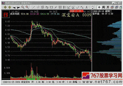 CYQ呼密集与发散形态