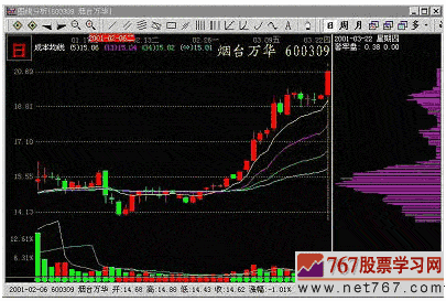 筹码呼低位锁定