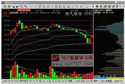 筹码呼双峰形态