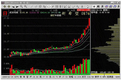 主力吸筹呼K线特征