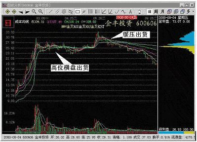 主力洗盘k线图